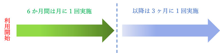 実施期間と頻度