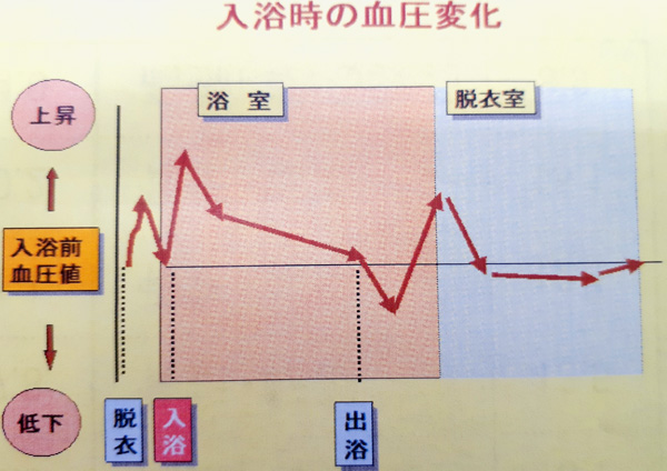 入浴時血圧変化図